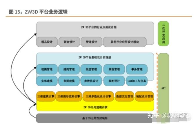 深度研究：工业软件底层技术剖析(几何求解内核软件模块) 排名链接