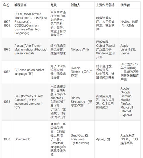 以及普通人的编程手札(编程语言代码编程语言兴衰史) 排名链接