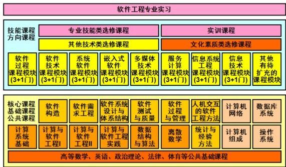 软件开发专业需要学什么?(开发中等专业学校软件科技专业) 软件优化