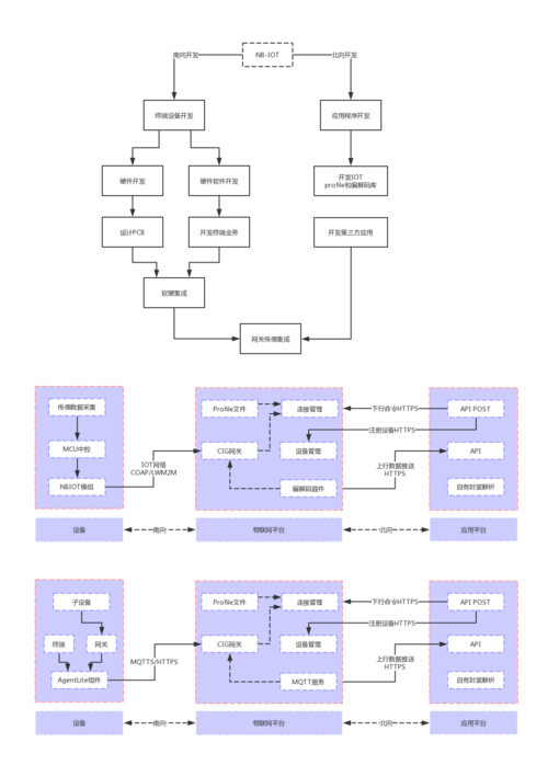 物联网app开发流程(开发联网模块通信流程) 排名链接