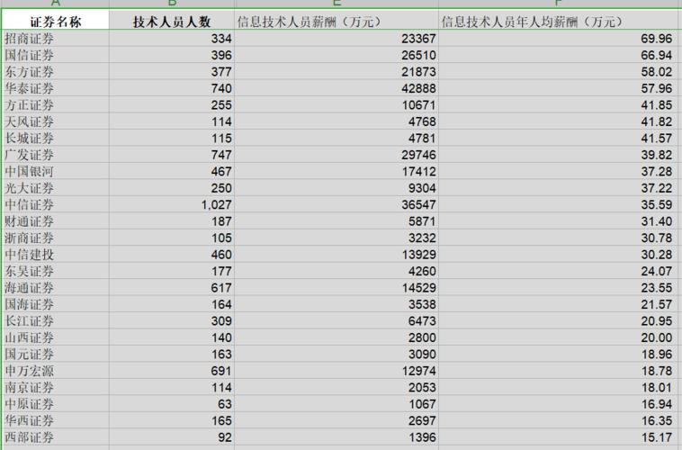 去年“程序猿”总薪酬54亿 3家券商更愿发高薪(券商技术人员薪酬亿元证券) 软件开发