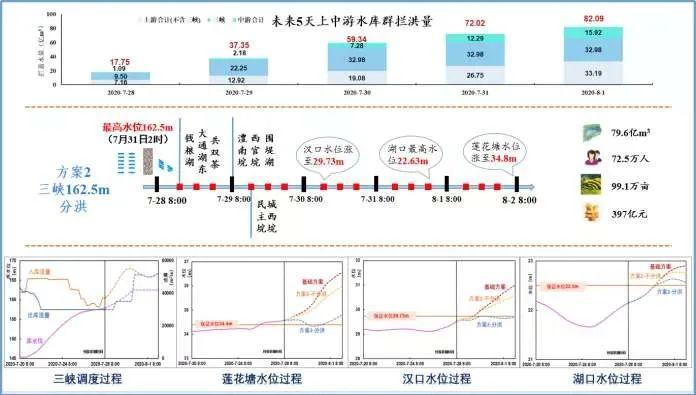 专家讲解：交互式水库防洪调度决策分析系统(防洪调度水库洪水水位) 软件优化