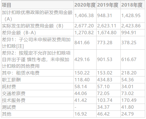 IPO案例：软件企业成本归集及会计核算方法(成本项目履约归集公司) 软件优化