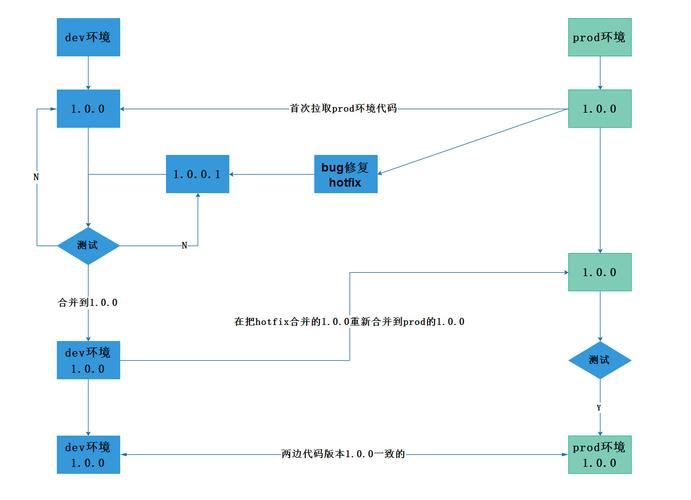 源代码管理细则(代码源代码管理文档分支) 软件优化