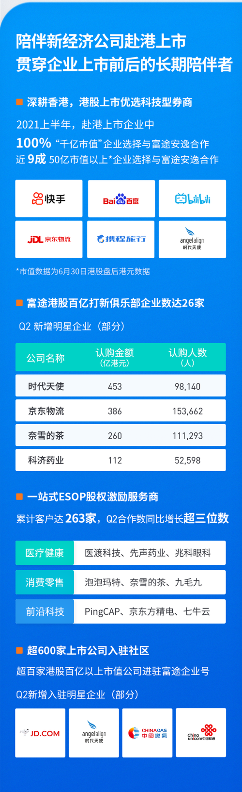 富途ESOP写就行业新标准(股权激励企业员工腾讯行业) 99链接平台