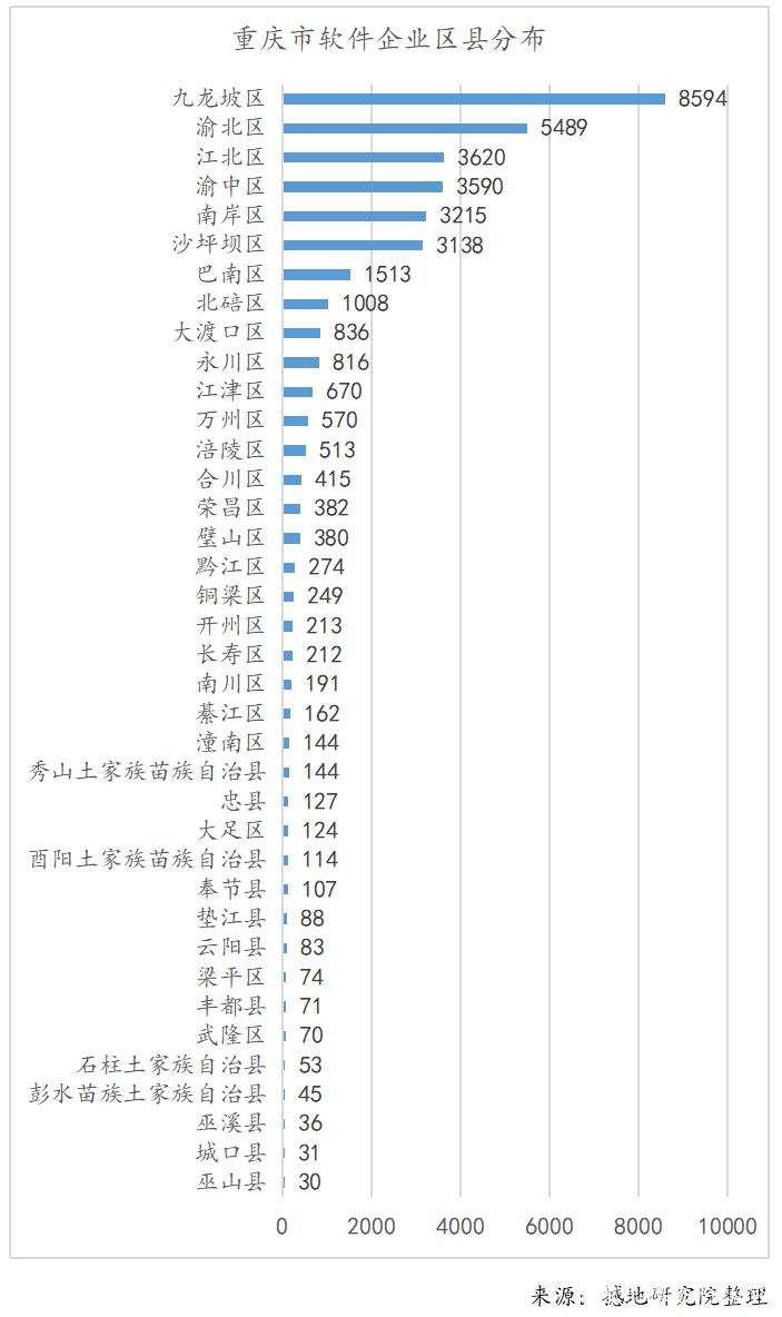 重庆软件产业硬实力何在 重庆龙头软件企业前50强最新排名(企业软件软件产业龙头实力) 软件开发