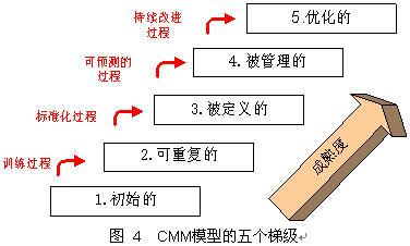 需求工程：需求陈述、需求的变更、过程能力成熟度模型（CMM）(需求变更成熟度过程能力) 软件优化