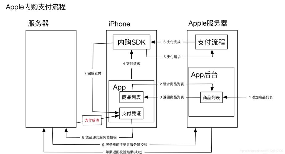 苹果支付外包开发流程(支付苹果外包功能开发) 软件开发