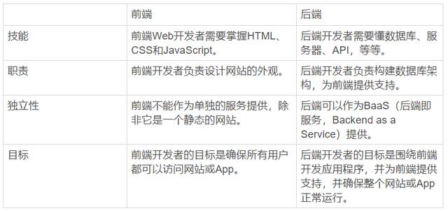 软件开发前端和后端哪个更好？该如何选择(后端工程师自己的选择该如何) 软件优化