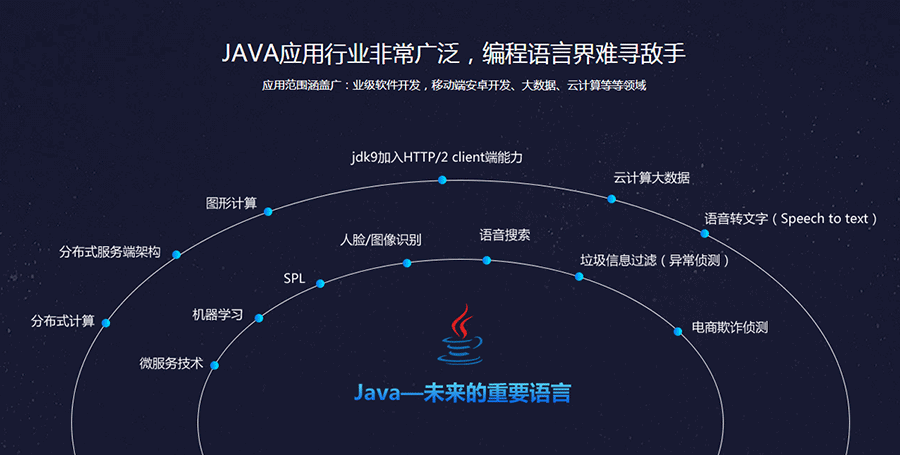 JAVA学好了可以做什么？java开发的七个工作方向(开发好了做什么领域数据) 软件优化