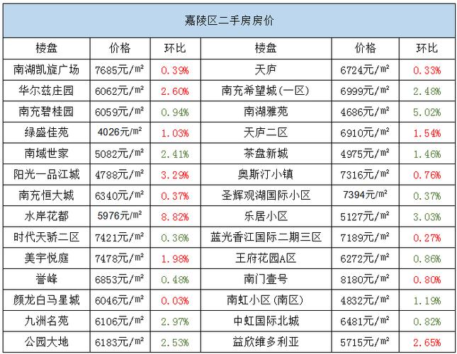 看看你关注的小区价格涨了还是跌了(价格来了嘉陵房价涨了) 软件优化