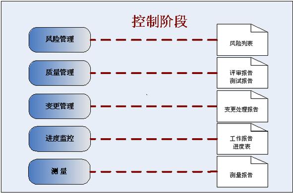 新手如何胜任软件开发管理岗？需要关注哪些问题？(开发管理研发进度风险) 99链接平台