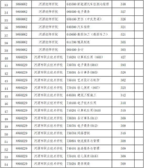 河源公布2023年中职学校招生“省重点中职学校批”部分专业录取分数线(河源中职学校重点公布) 99链接平台