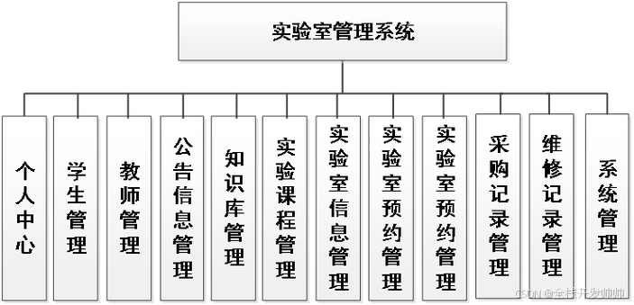 实验室管理系统软件外包开发的步骤(管理系统系统实验室开发设计) 软件开发