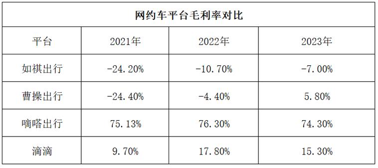 三年亏20亿，要上市了(出行平台成本腾讯公司) 软件开发