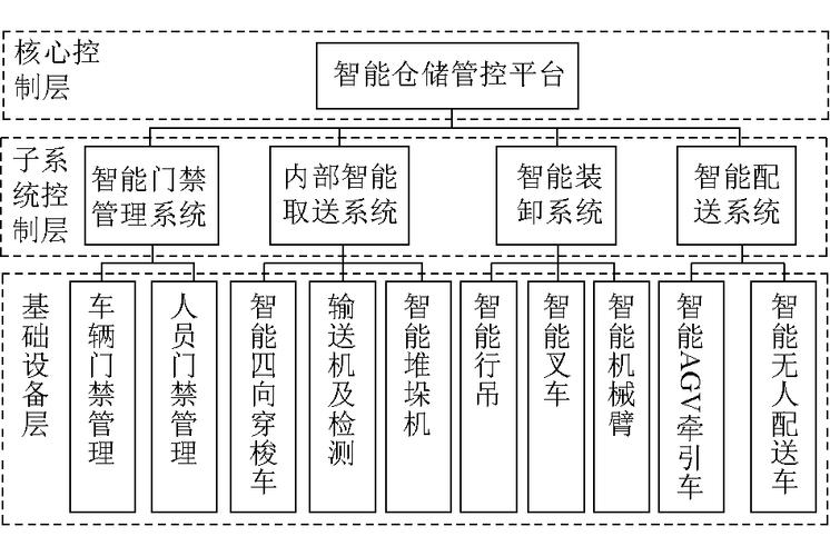 煤矿智能仓储系统需求、系统设计、关键技术与案例效果分析 (智能仓储物资系统煤矿) 99链接平台