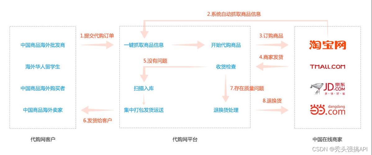 从零打造跨境电商平台：ERP源码搭建全攻略(源码跨境搭建平台选择) 99链接平台