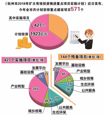 计划投资1923亿 杭州今年要在571个项目上发力(项目要在发力计划投资) 软件优化