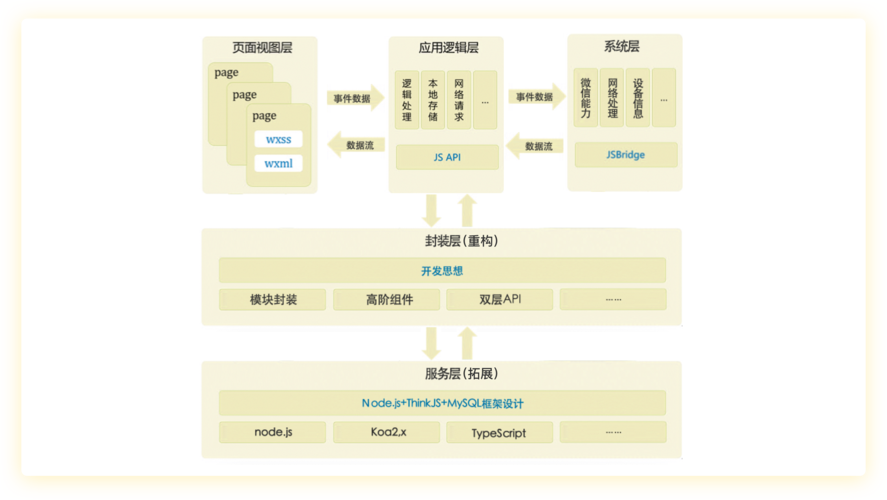 微信业务开发方法与实践(业务建模模型领域方法) 排名链接