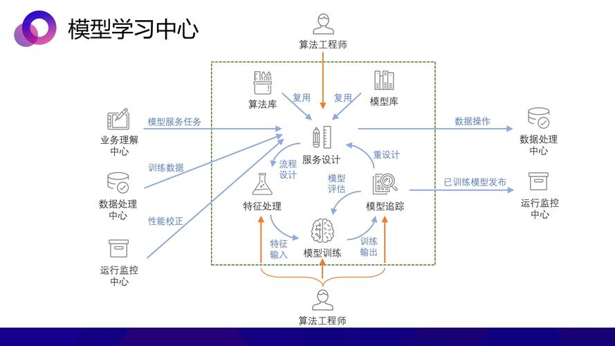 到底该怎么用？(模型业务算法都是该怎么) 排名链接