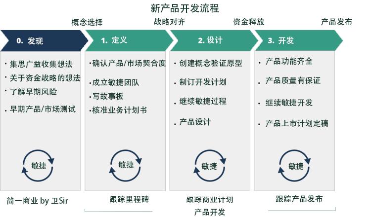 浅谈产品推进过程中的“敏捷式开发与瀑布流开发”(开发产品瀑布过程中都是) 排名链接