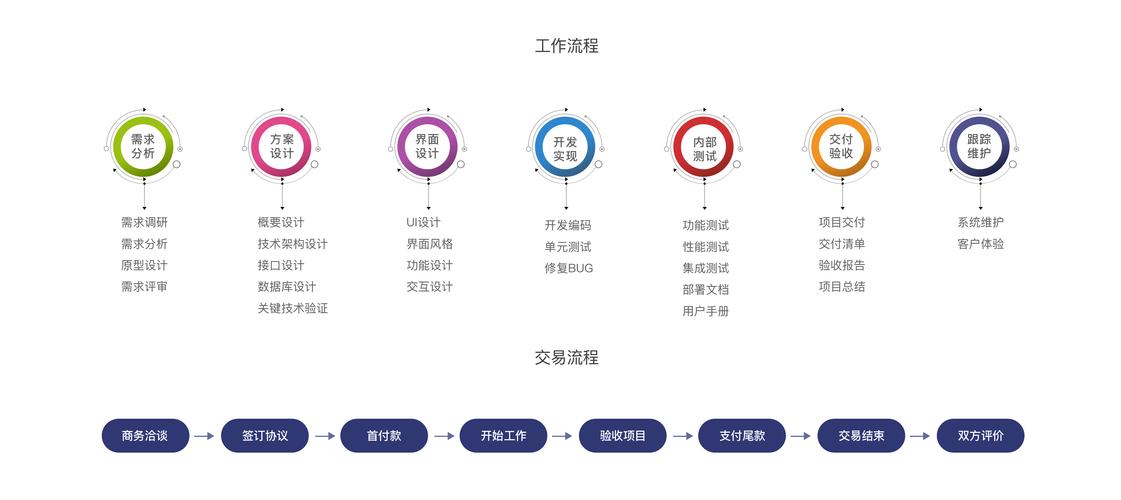 定制开发一款APP的流程(开发定制功能模板公司) 软件开发