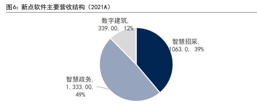 新点软件：盈利能力突出，SAAS 运营开启新一段征程(公司政务运营智慧业务) 排名链接