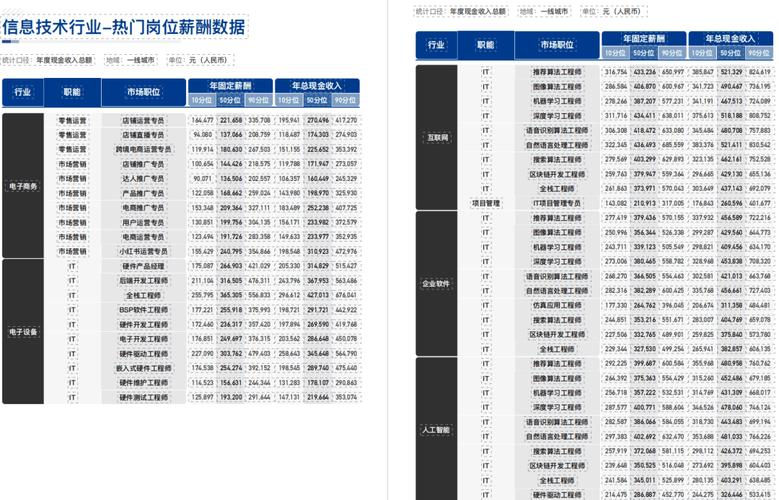 【2023年6月】杭州市软件研发类岗位薪酬报告(薪酬开发研发软件岗位) 软件优化