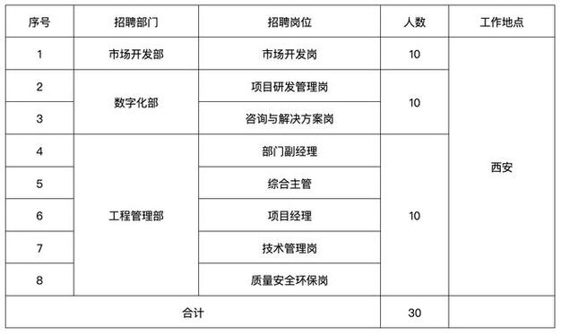 【社招】国家管网集团北京智网数科公司2024年度第三批次招聘公告(负责数据管网公司架构) 软件开发