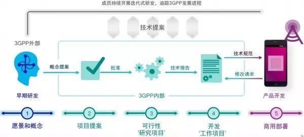 一文深度揭秘3GPP：2G/3G/4G/Pre-5G标准化制定流程是这样的(提案技术高通是这样标准化) 99链接平台