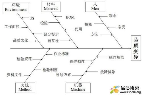 帮助你提高产品质量(鱼骨原因工具柏拉图用好) 软件优化