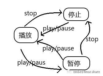 写了个“状态机”玩玩(状态事件状态机写了迁移) 排名链接