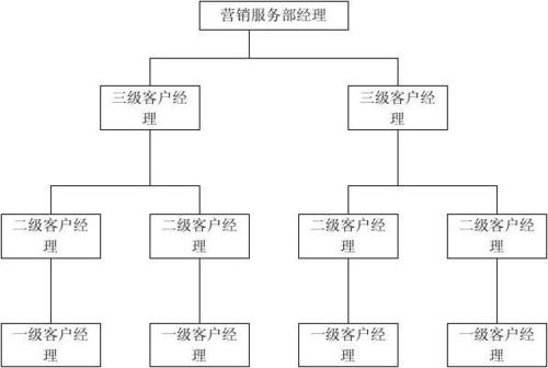 各种直销系统的模式制度介绍：一条线直销系统(直销一条线系统制度模式) 排名链接