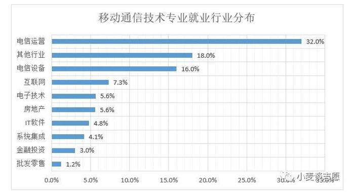 你知道通信工程和信息与通信工程的区别吗？你更想读哪个专业?(通信工程包括信息专业课程) 软件开发