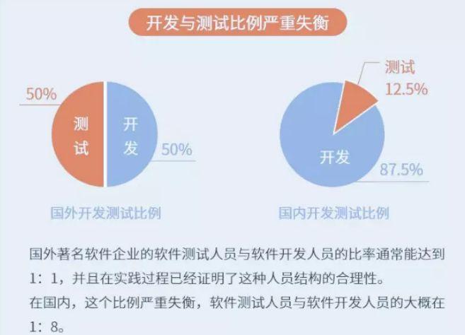 三年软件测试工程师，带你聊聊这其中的秘辛(测试开发的人团队转到) 排名链接