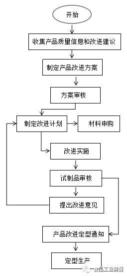 产品技术改进流程设计与工作执行(改进研发部技术产品经理) 软件优化