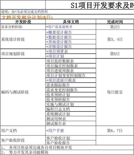 「软件资料」-「技术分享」-软件开发规范(需求软件设计计划项目) 排名链接