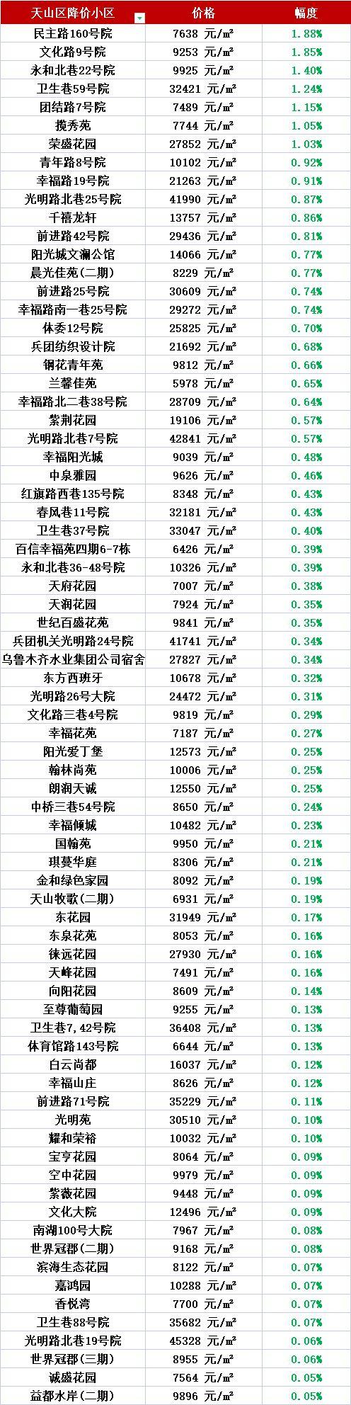 2022年6月新疆各地级市房价排行仅4跌乌鲁木齐喀什吐鲁番18月价势(房价个月图为变化趋势) 软件开发