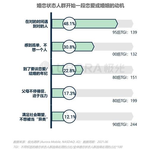 “后浪”调查：泛Z世代婚恋观、就业观、消费观悄然生变(婚恋消费自己的年轻人就业) 软件优化