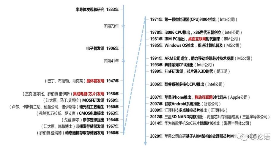 「芯论语」科普：图说芯片技术60多年的发展史（中篇）(宋体芯片论语技术发展史) 软件优化