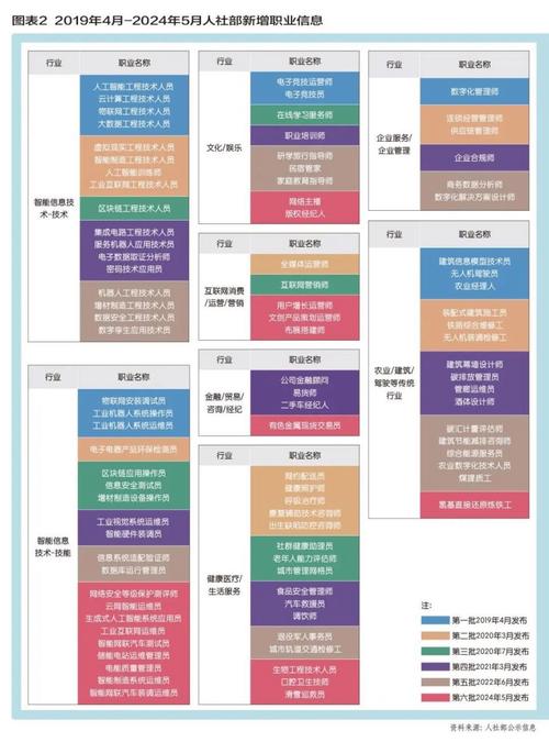 我的新职业——93个新职业，2019-2024(新职业数字人才企业需求) 99链接平台