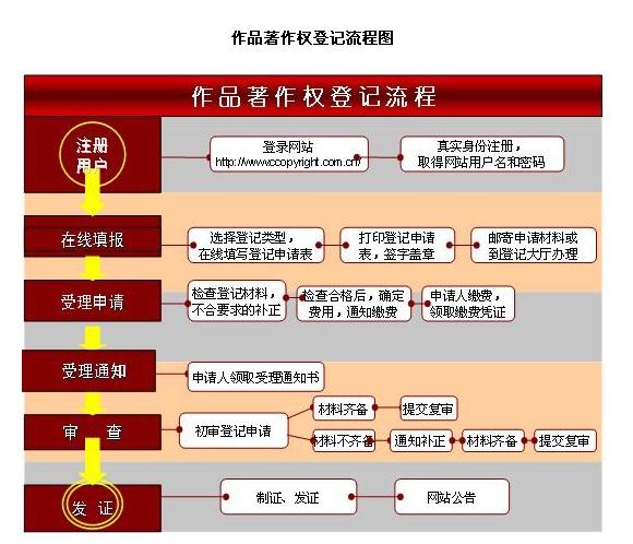 解读软件著作权登记的概念及其申请材料与流程(登记软件著作权补正申请人) 软件优化