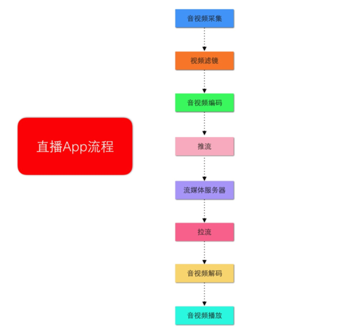 从零到一：琦迹网络详解直播APP的开发步骤(直播开发网络功能用户) 软件优化