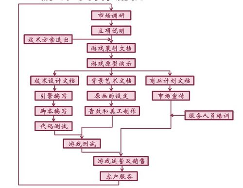 开发一个游戏需要多长时间？(开发时间游戏团队包括) 软件优化