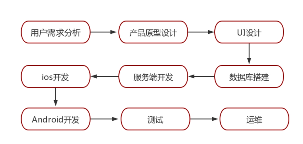 软件外包开发流程详解(开发软件设计需求外包) 软件优化