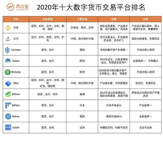 数字货币交易所开发方案(货币数字交易所交易用户) 排名链接