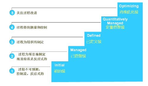 软件能力成熟度模型CMMI3.0的改变有哪些？(实践成熟度开发解决方案供应商) 排名链接