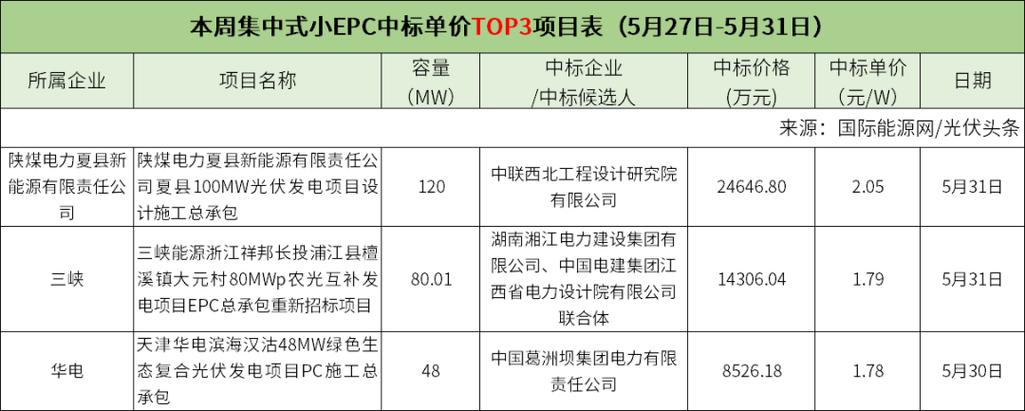 渑池分公司2023年度（第一批）分布式光伏建设EPC总承包(项目招标华能渑池投标) 99链接平台