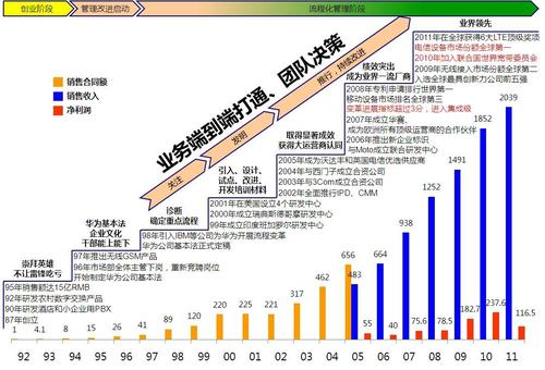 开发流程中的核心方法论(华为流程评审开发产品开发) 99链接平台