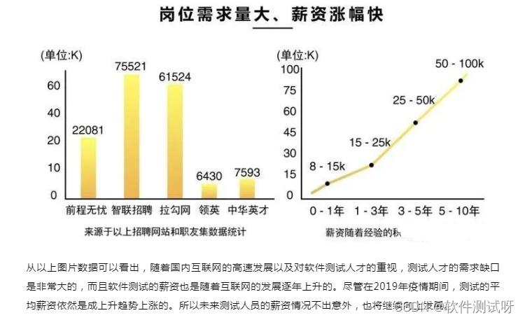 软件测试薪资有多高？5分钟看明白你和年薪30W+软件工程师的差距(测试薪资工程师软件项目) 软件优化